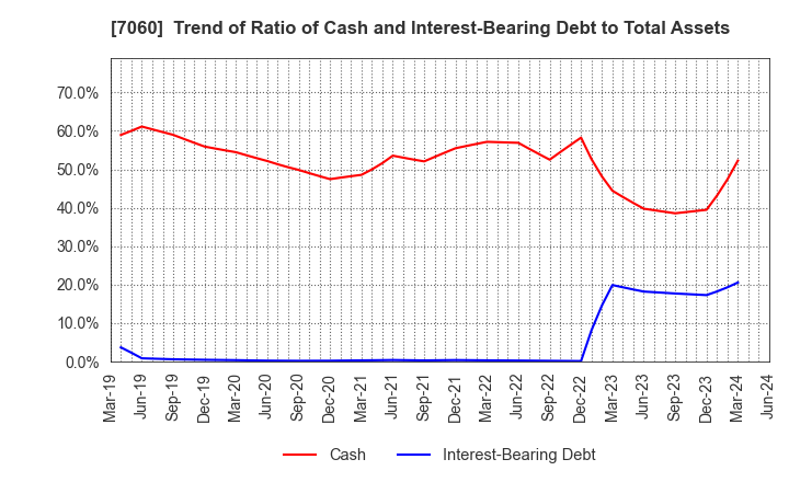 7060 geechs inc.: Trend of Ratio of Cash and Interest-Bearing Debt to Total Assets