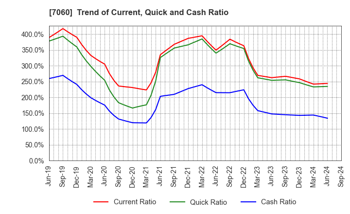 7060 geechs inc.: Trend of Current, Quick and Cash Ratio