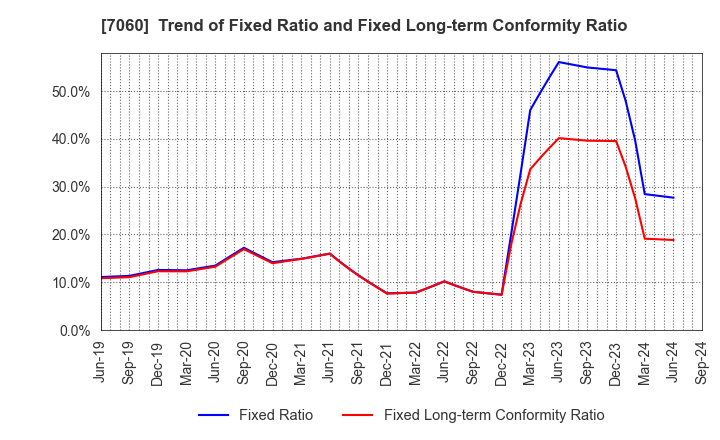 7060 geechs inc.: Trend of Fixed Ratio and Fixed Long-term Conformity Ratio