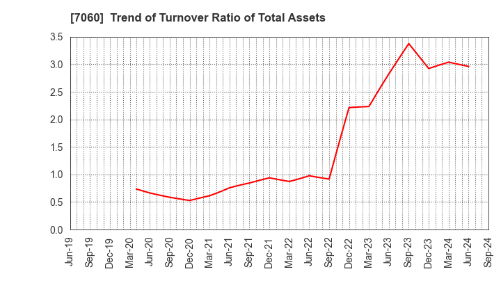 7060 geechs inc.: Trend of Turnover Ratio of Total Assets