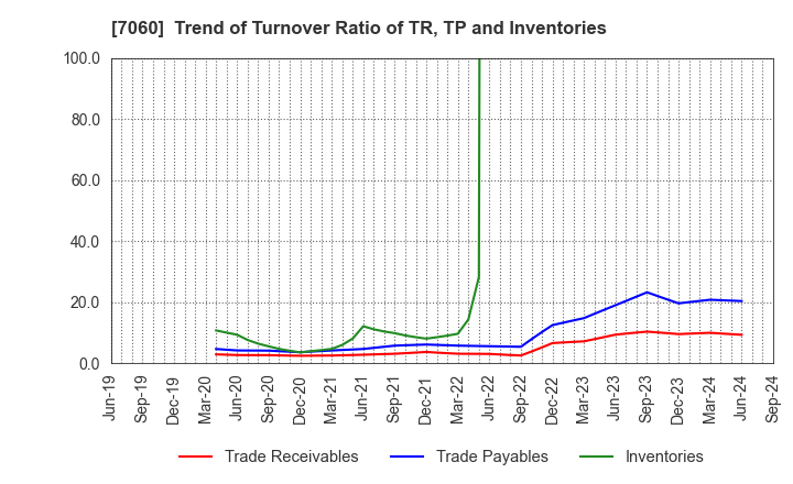 7060 geechs inc.: Trend of Turnover Ratio of TR, TP and Inventories