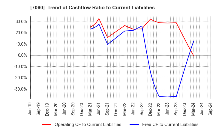 7060 geechs inc.: Trend of Cashflow Ratio to Current Liabilities