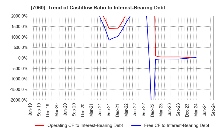 7060 geechs inc.: Trend of Cashflow Ratio to Interest-Bearing Debt