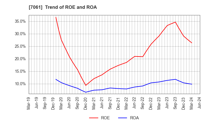 7061 Japan Hospice Holdings Inc.: Trend of ROE and ROA