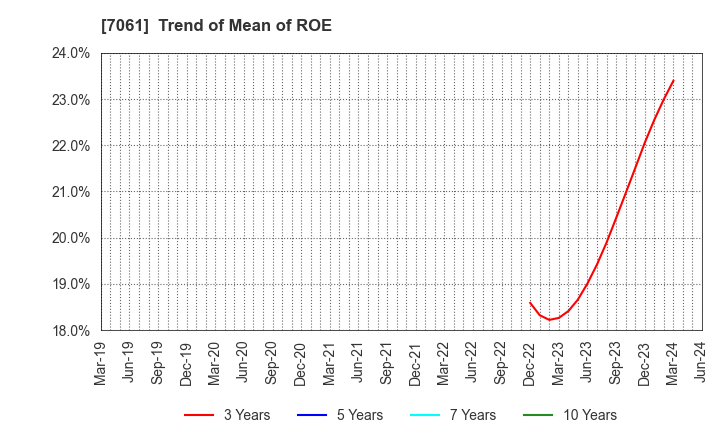 7061 Japan Hospice Holdings Inc.: Trend of Mean of ROE
