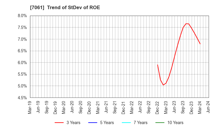 7061 Japan Hospice Holdings Inc.: Trend of StDev of ROE
