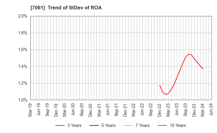 7061 Japan Hospice Holdings Inc.: Trend of StDev of ROA