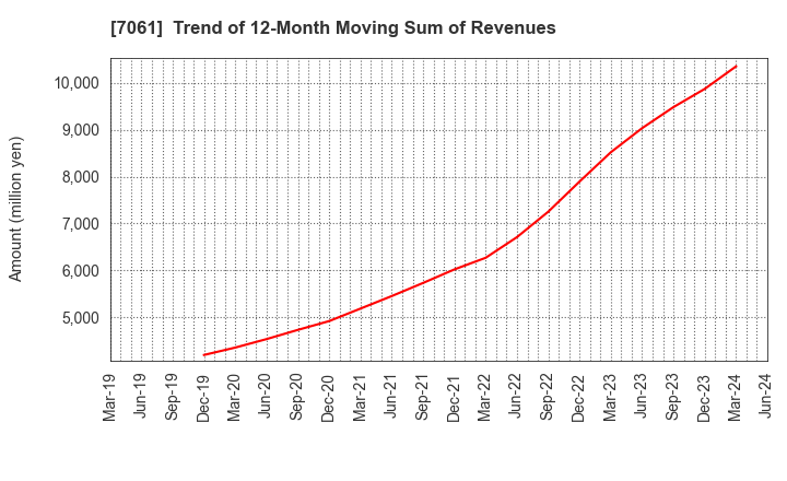 7061 Japan Hospice Holdings Inc.: Trend of 12-Month Moving Sum of Revenues