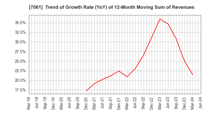 7061 Japan Hospice Holdings Inc.: Trend of Growth Rate (YoY) of 12-Month Moving Sum of Revenues