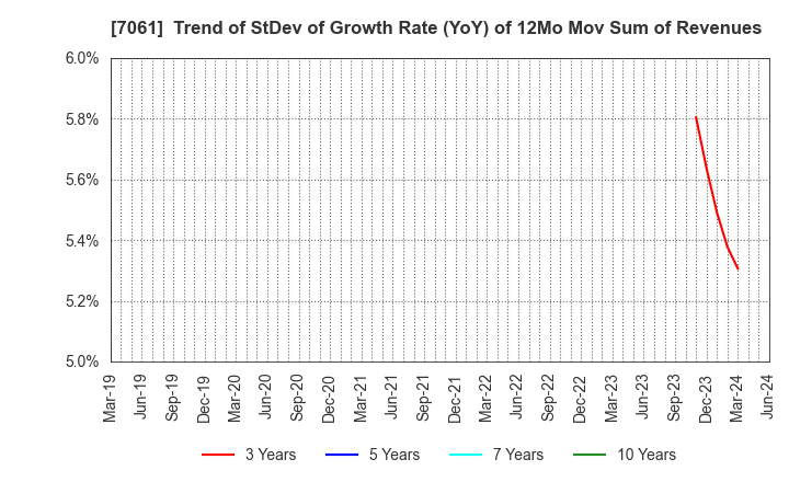 7061 Japan Hospice Holdings Inc.: Trend of StDev of Growth Rate (YoY) of 12Mo Mov Sum of Revenues