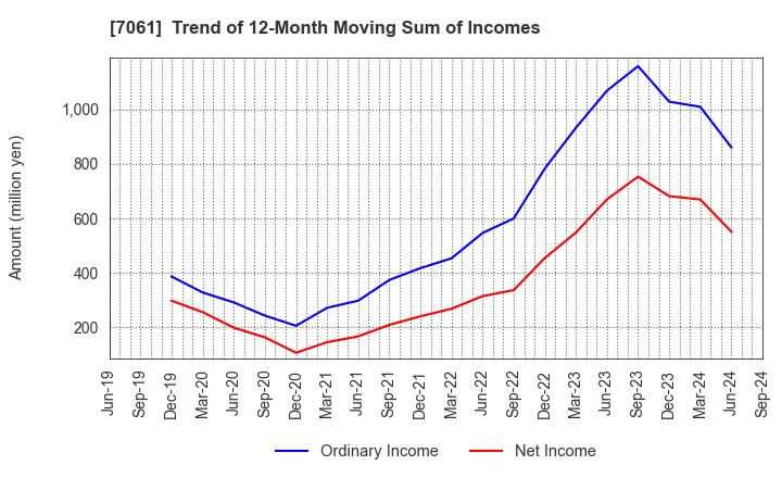 7061 Japan Hospice Holdings Inc.: Trend of 12-Month Moving Sum of Incomes