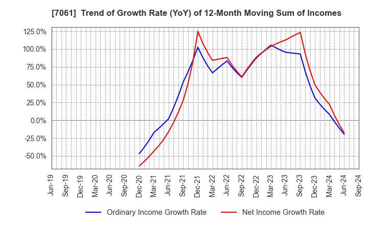 7061 Japan Hospice Holdings Inc.: Trend of Growth Rate (YoY) of 12-Month Moving Sum of Incomes