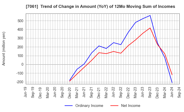 7061 Japan Hospice Holdings Inc.: Trend of Change in Amount (YoY) of 12Mo Moving Sum of Incomes