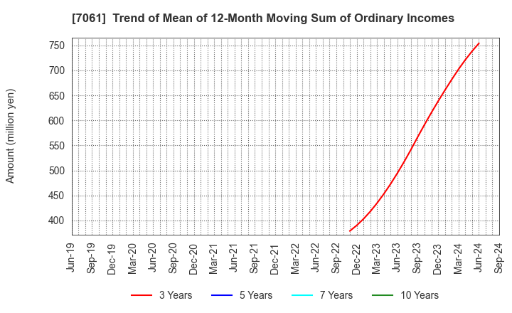 7061 Japan Hospice Holdings Inc.: Trend of Mean of 12-Month Moving Sum of Ordinary Incomes