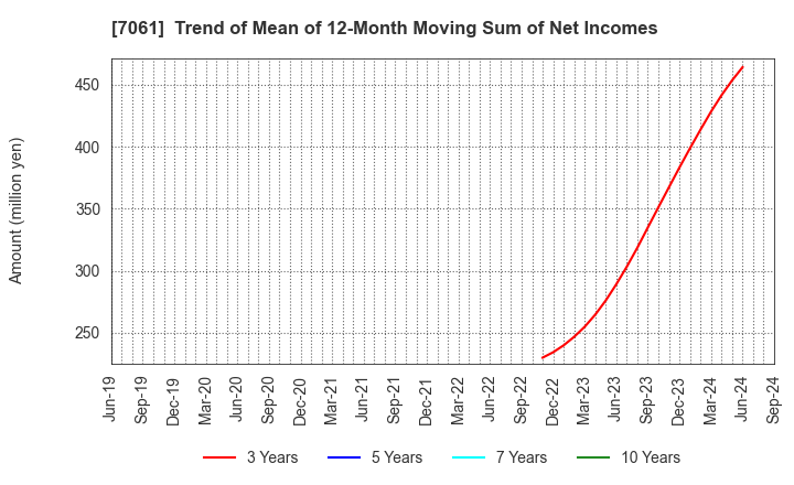 7061 Japan Hospice Holdings Inc.: Trend of Mean of 12-Month Moving Sum of Net Incomes