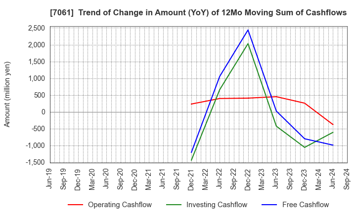 7061 Japan Hospice Holdings Inc.: Trend of Change in Amount (YoY) of 12Mo Moving Sum of Cashflows