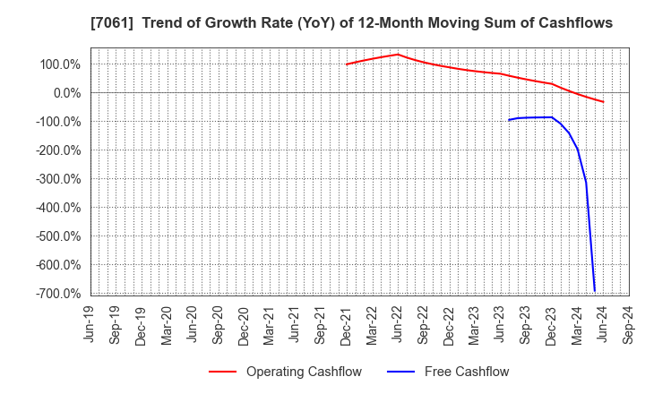 7061 Japan Hospice Holdings Inc.: Trend of Growth Rate (YoY) of 12-Month Moving Sum of Cashflows