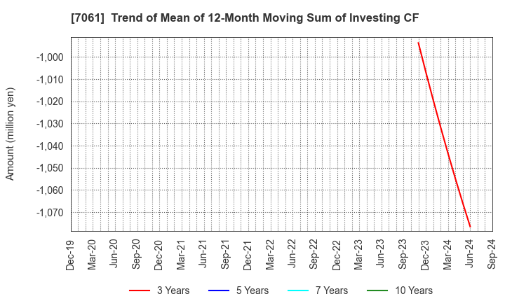 7061 Japan Hospice Holdings Inc.: Trend of Mean of 12-Month Moving Sum of Investing CF