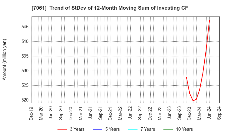 7061 Japan Hospice Holdings Inc.: Trend of StDev of 12-Month Moving Sum of Investing CF