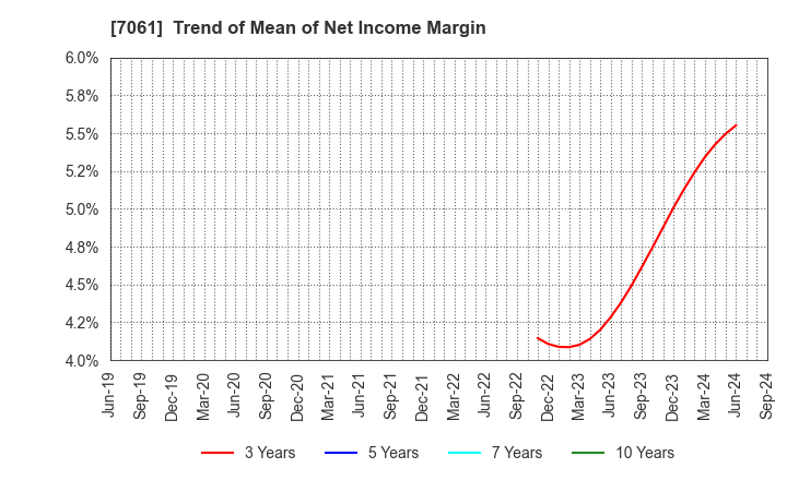 7061 Japan Hospice Holdings Inc.: Trend of Mean of Net Income Margin