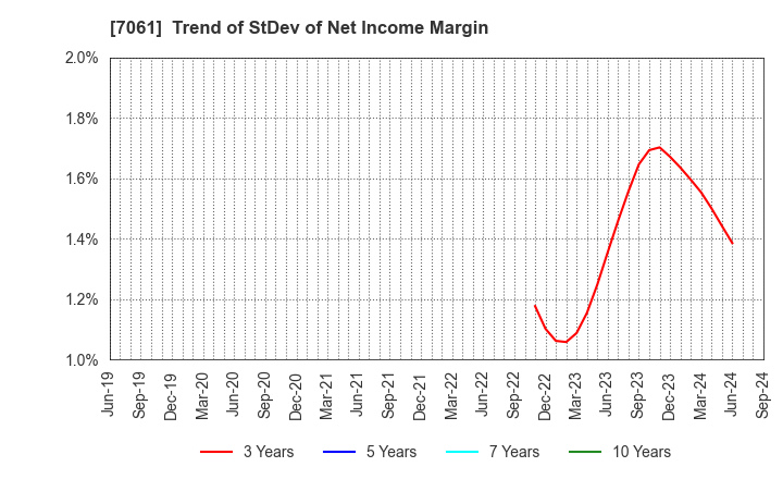 7061 Japan Hospice Holdings Inc.: Trend of StDev of Net Income Margin