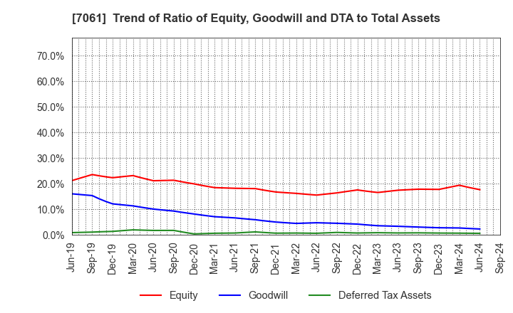 7061 Japan Hospice Holdings Inc.: Trend of Ratio of Equity, Goodwill and DTA to Total Assets