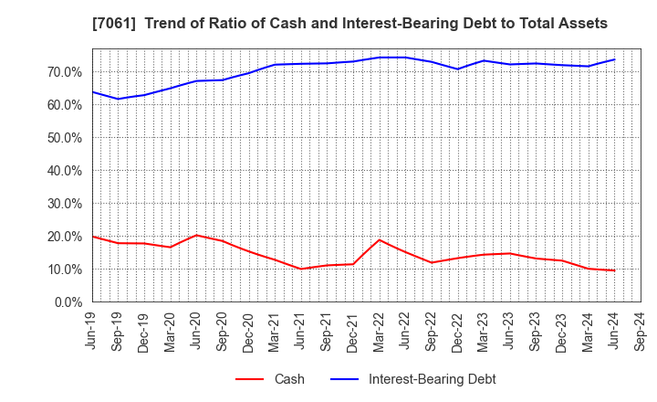 7061 Japan Hospice Holdings Inc.: Trend of Ratio of Cash and Interest-Bearing Debt to Total Assets