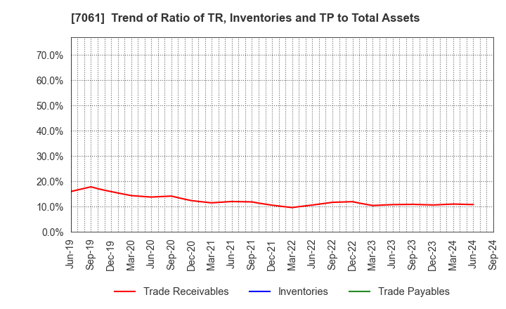 7061 Japan Hospice Holdings Inc.: Trend of Ratio of TR, Inventories and TP to Total Assets