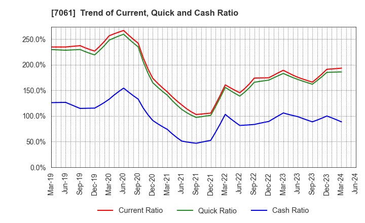 7061 Japan Hospice Holdings Inc.: Trend of Current, Quick and Cash Ratio