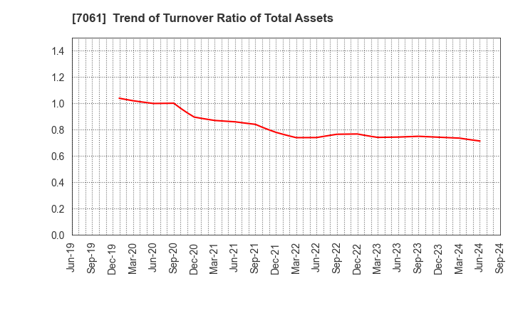 7061 Japan Hospice Holdings Inc.: Trend of Turnover Ratio of Total Assets