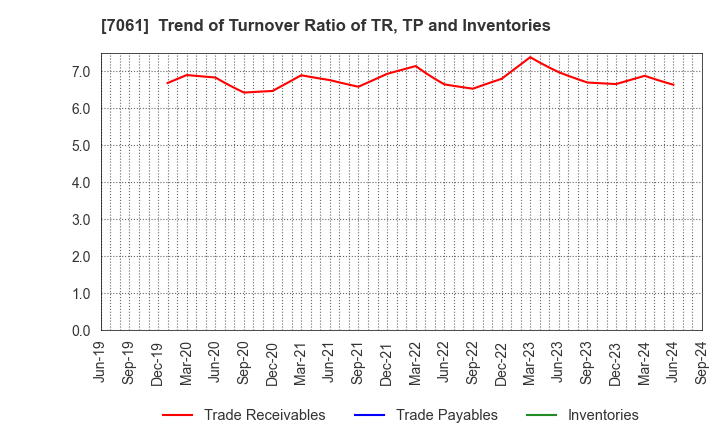 7061 Japan Hospice Holdings Inc.: Trend of Turnover Ratio of TR, TP and Inventories