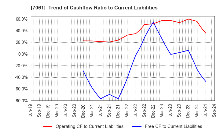 7061 Japan Hospice Holdings Inc.: Trend of Cashflow Ratio to Current Liabilities