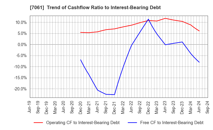 7061 Japan Hospice Holdings Inc.: Trend of Cashflow Ratio to Interest-Bearing Debt