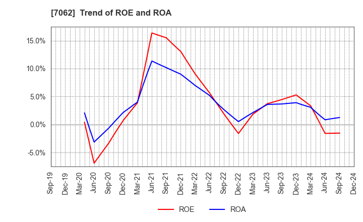 7062 Fureasu Co.,Ltd.: Trend of ROE and ROA