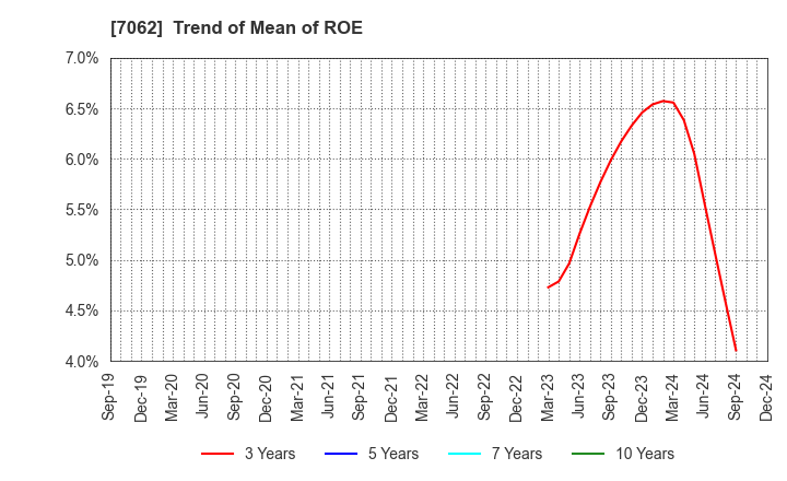 7062 Fureasu Co.,Ltd.: Trend of Mean of ROE