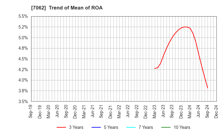 7062 Fureasu Co.,Ltd.: Trend of Mean of ROA