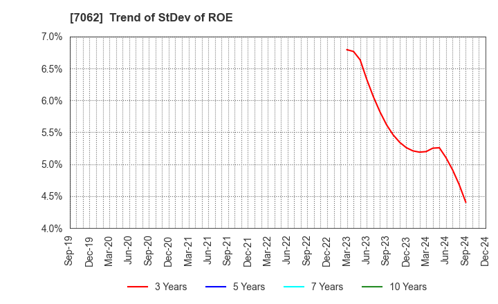 7062 Fureasu Co.,Ltd.: Trend of StDev of ROE