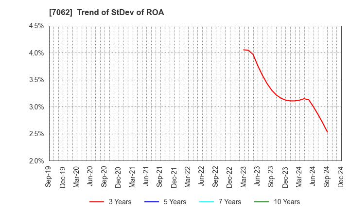 7062 Fureasu Co.,Ltd.: Trend of StDev of ROA