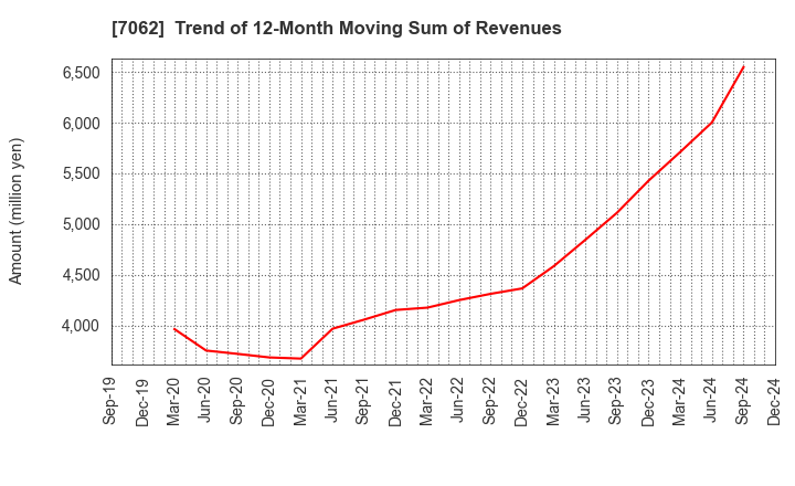 7062 Fureasu Co.,Ltd.: Trend of 12-Month Moving Sum of Revenues