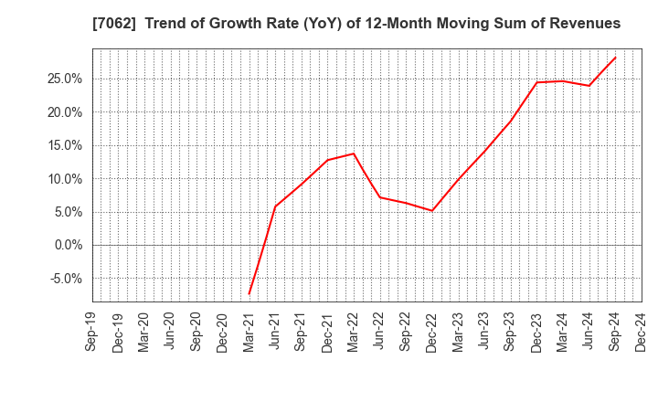 7062 Fureasu Co.,Ltd.: Trend of Growth Rate (YoY) of 12-Month Moving Sum of Revenues