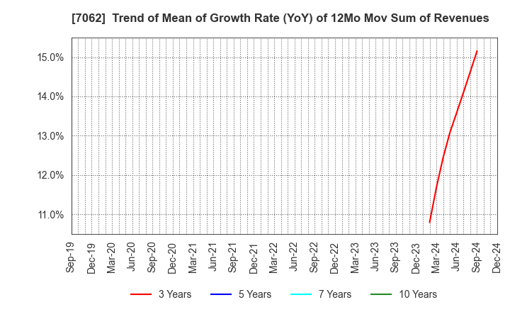 7062 Fureasu Co.,Ltd.: Trend of Mean of Growth Rate (YoY) of 12Mo Mov Sum of Revenues