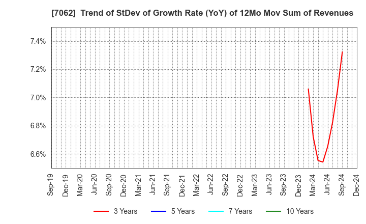 7062 Fureasu Co.,Ltd.: Trend of StDev of Growth Rate (YoY) of 12Mo Mov Sum of Revenues