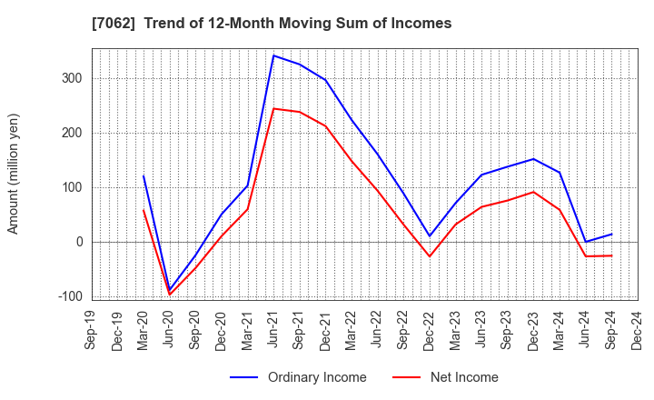 7062 Fureasu Co.,Ltd.: Trend of 12-Month Moving Sum of Incomes