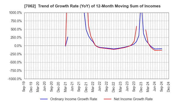 7062 Fureasu Co.,Ltd.: Trend of Growth Rate (YoY) of 12-Month Moving Sum of Incomes