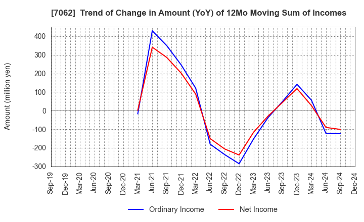 7062 Fureasu Co.,Ltd.: Trend of Change in Amount (YoY) of 12Mo Moving Sum of Incomes