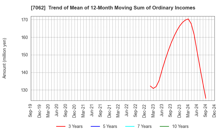 7062 Fureasu Co.,Ltd.: Trend of Mean of 12-Month Moving Sum of Ordinary Incomes