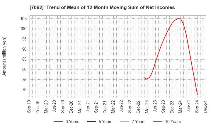 7062 Fureasu Co.,Ltd.: Trend of Mean of 12-Month Moving Sum of Net Incomes