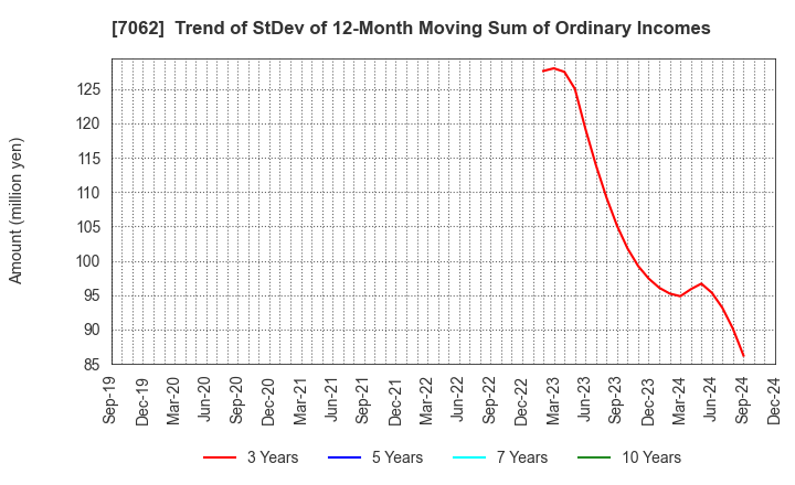 7062 Fureasu Co.,Ltd.: Trend of StDev of 12-Month Moving Sum of Ordinary Incomes