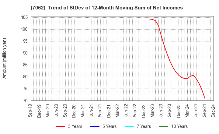 7062 Fureasu Co.,Ltd.: Trend of StDev of 12-Month Moving Sum of Net Incomes