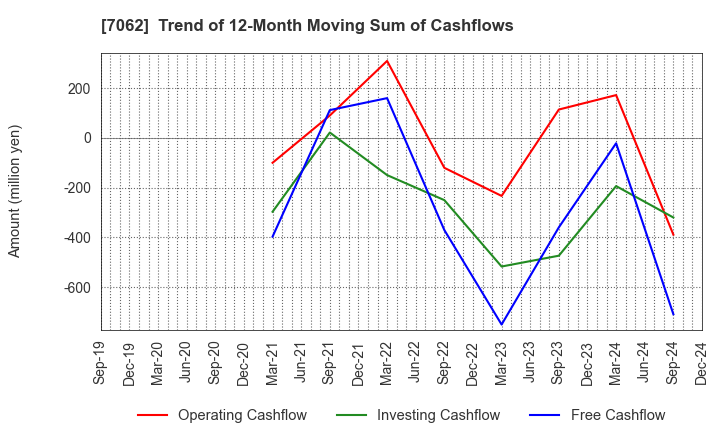 7062 Fureasu Co.,Ltd.: Trend of 12-Month Moving Sum of Cashflows